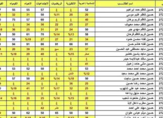 تحقق من نتائج السادس الإعدادي 2025 في العراق – رابط الاستعلام الرسمي 2025